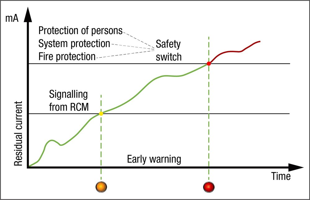 Rilevamento delle correnti pericolose tramite la misura della corrente differenziale: impianti elettrici sicuri con il monitoraggio delle correnti di guasto